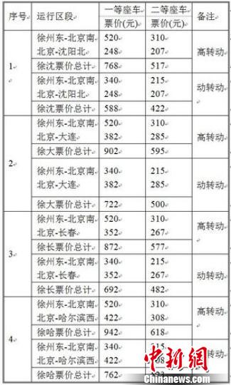 徐州东经北京至东北部门都市高铁换动车票价