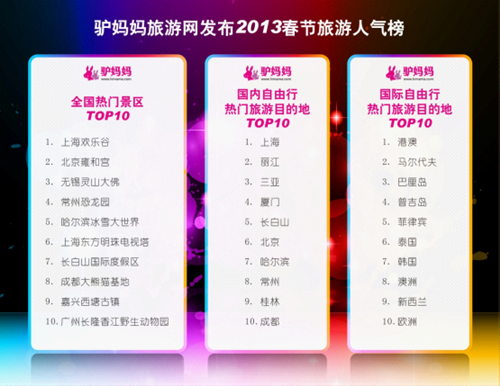 驴妈妈发布2013春节旅游人气榜自助游出境游两旺