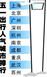 “五一”旅游人气榜出炉